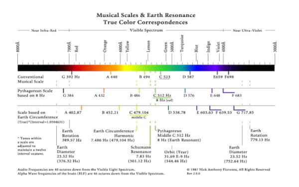 Earthy Frequencies